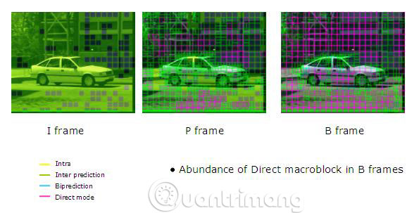 Interframe Prediction (P-frame và B-frame)