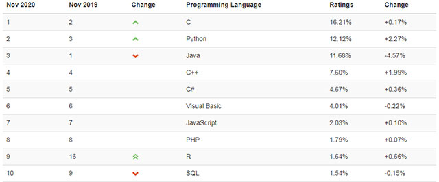10 ngôn ngữ lập trình phổ biến nhất tính đến tháng 11/2020