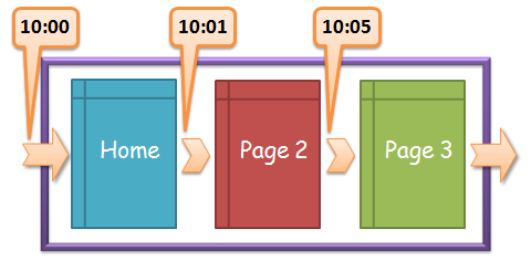 Time on page là thời gian trung bình mà người dùng dành trên trang