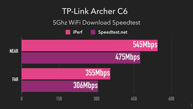 Hiệu suất của TP-Link Archer C6 trên băng tần 5GHz